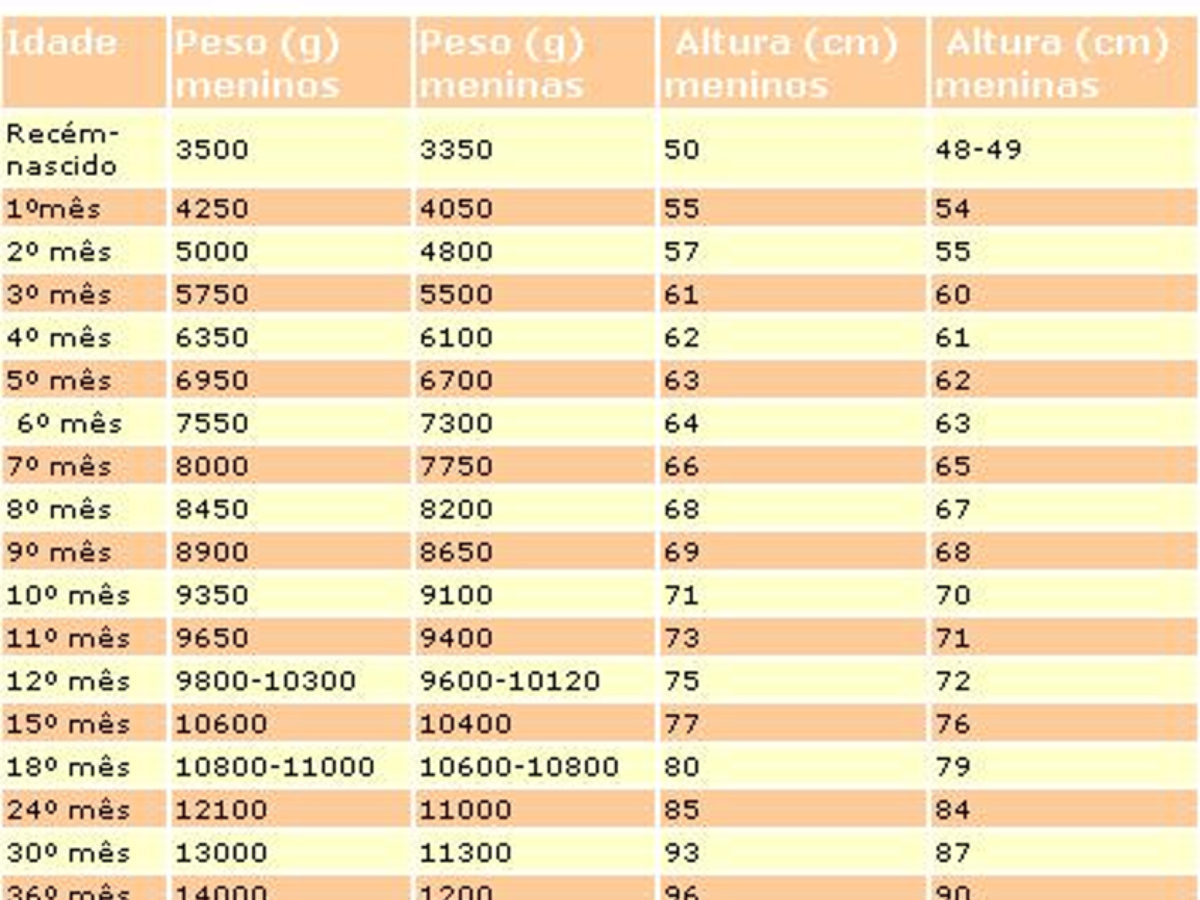 peso de um bebe de 1 recto e 7 meses