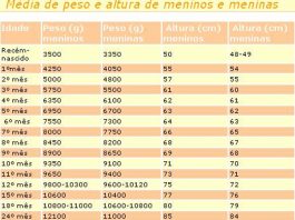 Peso do seu filho - Tabela Peso e altura