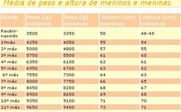 Peso do seu filho - Tabela Peso e altura