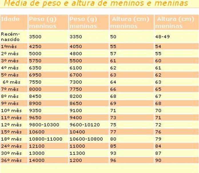 Peso do seu filho - Tabela Peso e altura