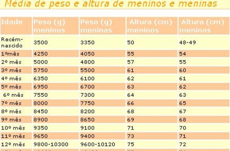 Peso do seu filho - Tabela Peso e altura