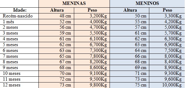 Tabela de Crescimento do bebé dos 0 aos 12 meses